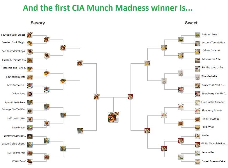 Munch Madness Winning Bracket Image
