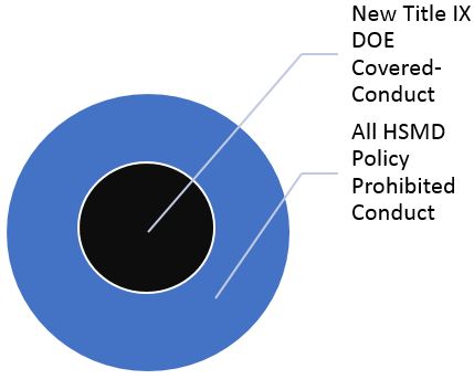 A Venn diagram showing two circles. The black inner circle is labeled "New Title IX DOE Covered-Conduct". The blue outer circle, encompassing the inner circle, is labeled "All HSMD Policy Prohibited Conduct".