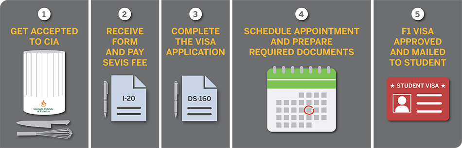F1 Visa Application Process image: Step 1: Get accepted to the CIA. Step 2: Receive form and pay SEVIS fee. Step 3: Complete visa application. Step 4: Schedule an appointment and prepare the required documents. Step 5: F1 visa is then approved and mailed to the student (F1 Visa Application Process image)