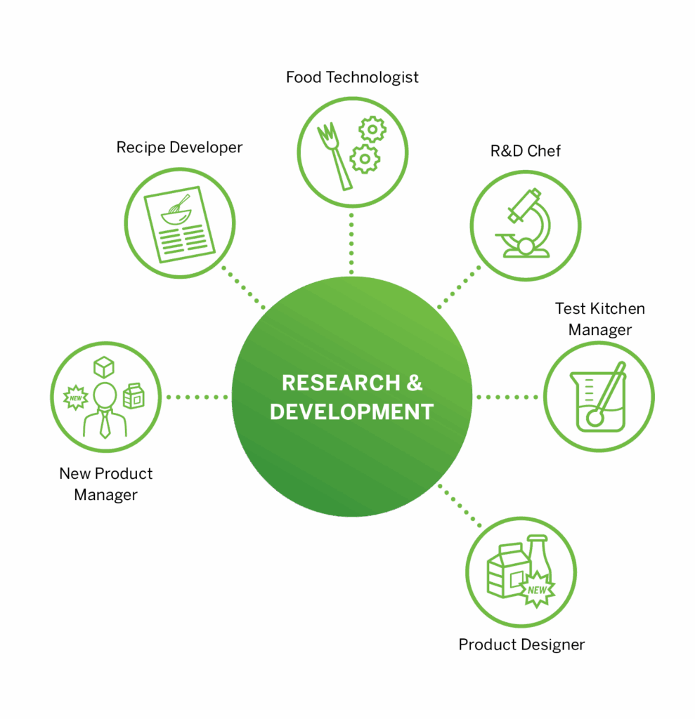 research & development