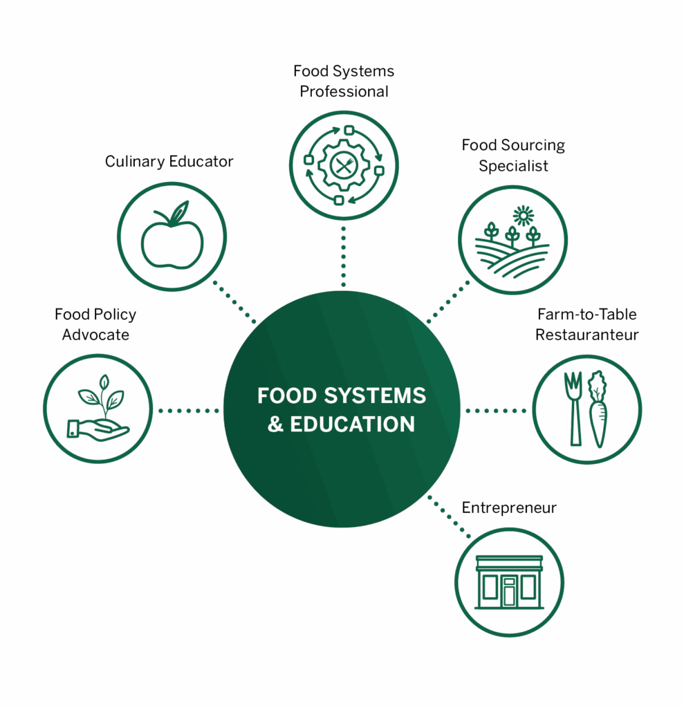 food systems & education graphic