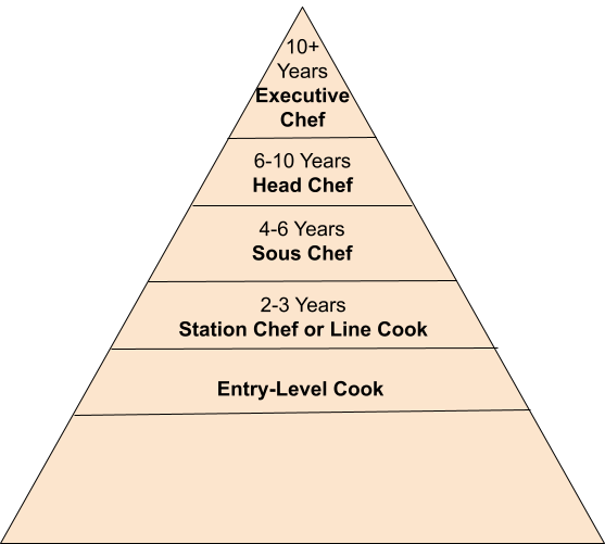 graphics of the possible progression of positions someone with a culinary degree can hold
